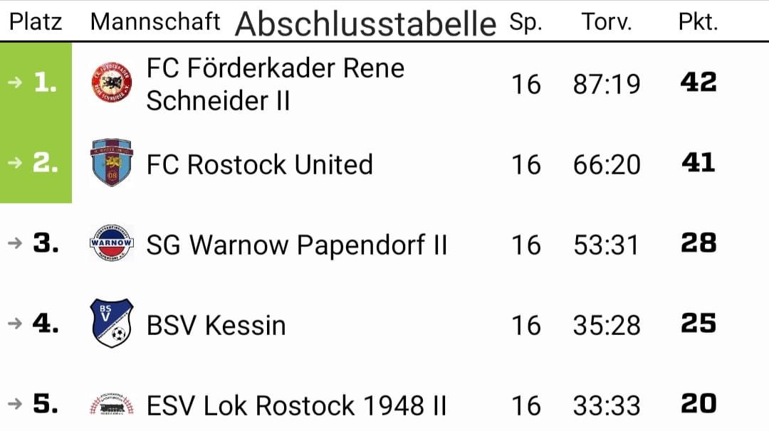 Zusammenfassung Saison 2022/2023